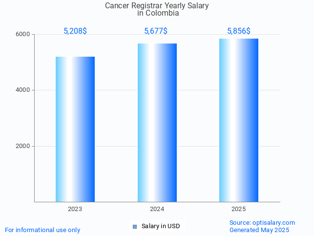 cancer registrar salary in colombia 2025 cancer registrar salary in colombia 2025