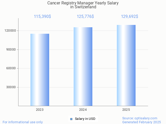 cancer registry manager salary in switzerland 2025 cancer registry manager salary in switzerland 2025