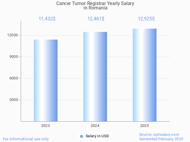 cancer tumor registrar salary in romania 2025 cancer tumor registrar salary in romania 2025