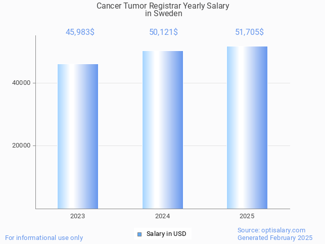 cancer tumor registrar salary in sweden 2025 cancer tumor registrar salary in sweden 2025