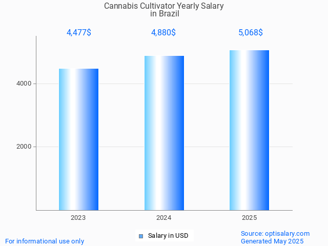 cannabis cultivator salary in brazil 2025 cannabis cultivator salary in brazil 2025