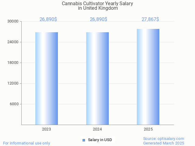 cannabis cultivator salary in united kingdom 2025 cannabis cultivator salary in united kingdom 2025