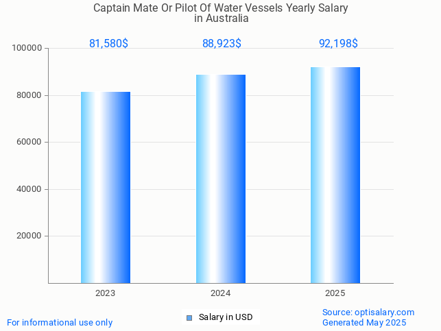 captain mate or pilot of water vessels salary in australia 2025 captain mate or pilot of water vessels salary in australia 2025