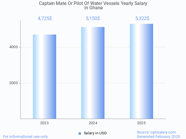 captain mate or pilot of water vessels salary in ghana 2025 captain mate or pilot of water vessels salary in ghana 2025