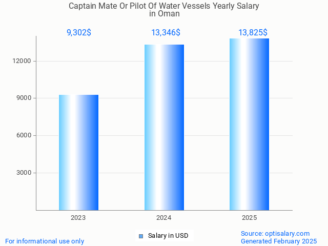 captain mate or pilot of water vessels salary in oman 2025 captain mate or pilot of water vessels salary in oman 2025
