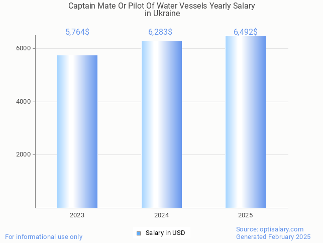 captain mate or pilot of water vessels salary in ukraine 2025 captain mate or pilot of water vessels salary in ukraine 2025