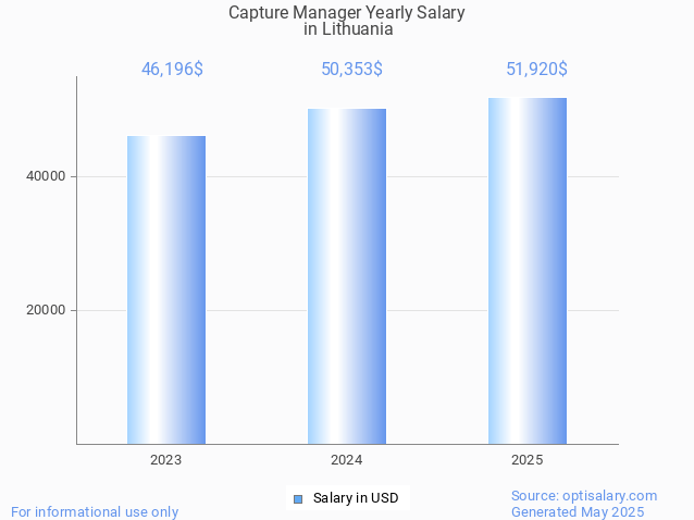 capture manager salary in lithuania 2025 capture manager salary in lithuania 2025