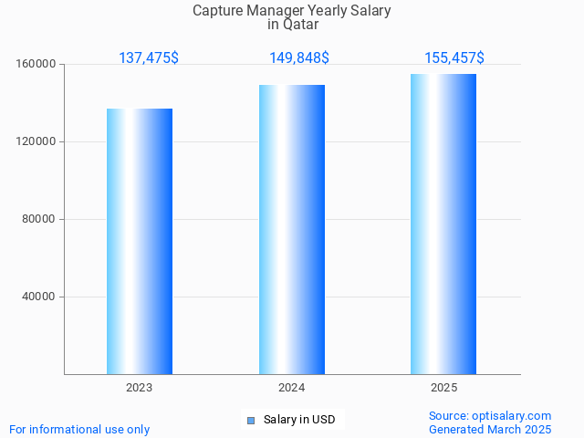 capture manager salary in qatar 2025 capture manager salary in qatar 2025