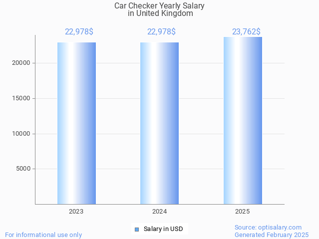 car checker salary in united kingdom 2025 car checker salary in united kingdom 2025
