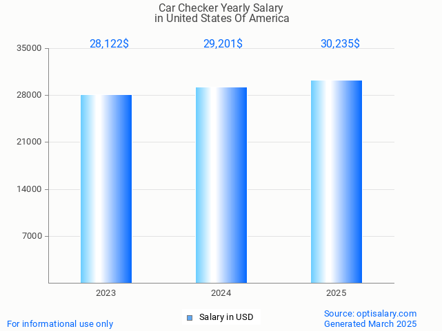 car checker salary in united states of america 2025 car checker salary in united states of america 2025