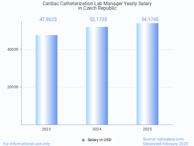 cardiac catheterization lab manager salary in czech republic 2025 cardiac catheterization lab manager salary in czech republic 2025
