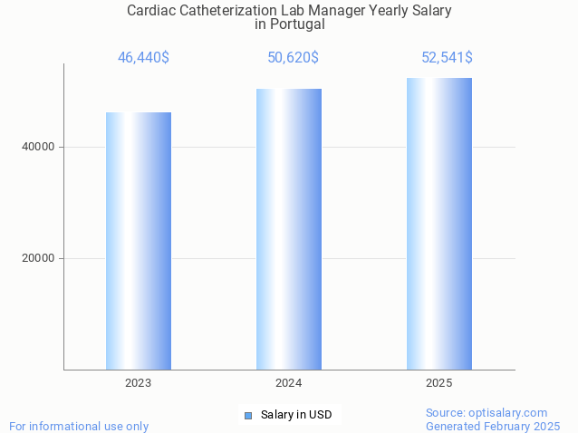 cardiac catheterization lab manager salary in portugal 2025 cardiac catheterization lab manager salary in portugal 2025