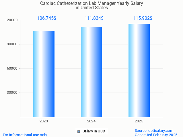 cardiac catheterization lab manager salary in united states 2025 cardiac catheterization lab manager salary in united states 2025