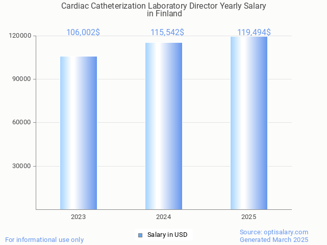 cardiac catheterization laboratory director salary in finland 2025