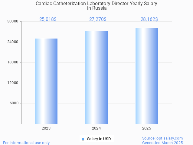 cardiac catheterization laboratory director salary in russia 2025 cardiac catheterization laboratory director salary in russia 2025