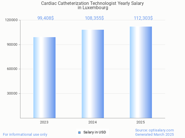 cardiac catheterization technologist salary in luxembourg 2025 cardiac catheterization technologist salary in luxembourg 2025