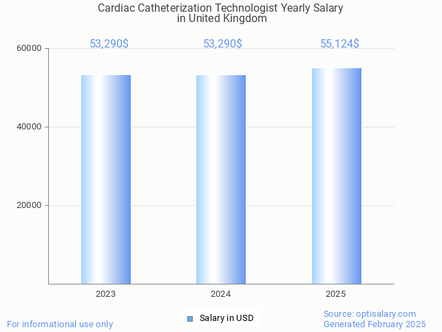 cardiac catheterization technologist salary in united kingdom 2025 cardiac catheterization technologist salary in united kingdom 2025