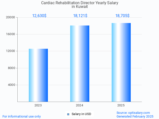 cardiac rehabilitation director salary in kuwait 2025 cardiac rehabilitation director salary in kuwait 2025