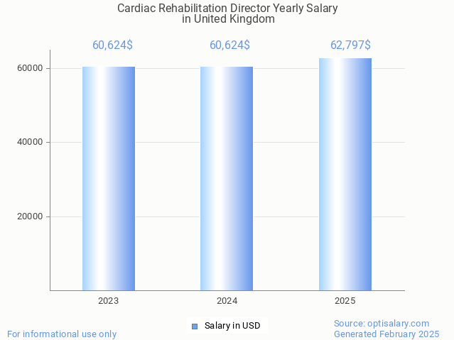 cardiac rehabilitation director salary in united kingdom 2025 cardiac rehabilitation director salary in united kingdom 2025