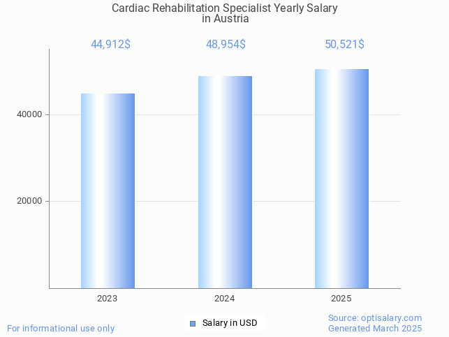 cardiac rehabilitation specialist salary in austria 2025 cardiac rehabilitation specialist salary in austria 2025