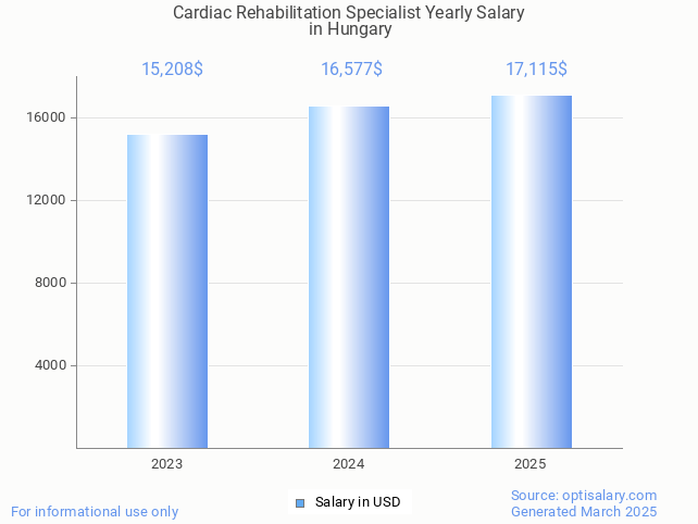 cardiac rehabilitation specialist salary in hungary 2025 cardiac rehabilitation specialist salary in hungary 2025