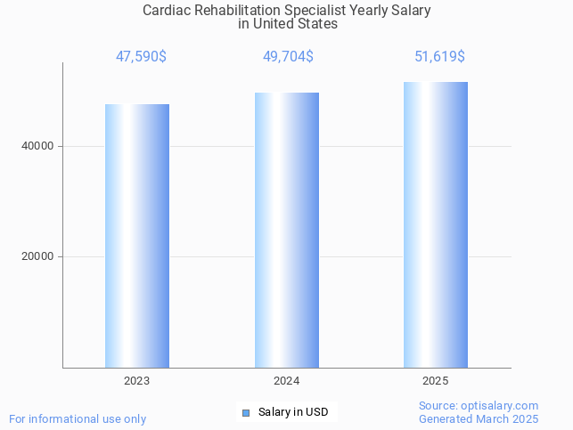 cardiac rehabilitation specialist salary in united states 2025 cardiac rehabilitation specialist salary in united states 2025