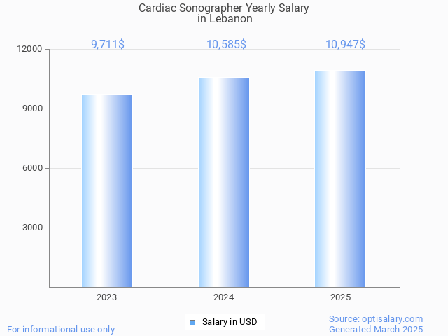 cardiac sonographer salary in lebanon 2025 cardiac sonographer salary in lebanon 2025