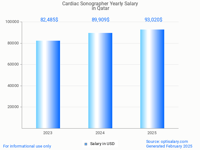 cardiac sonographer salary in qatar 2025 cardiac sonographer salary in qatar 2025