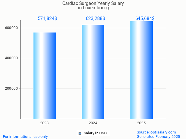 cardiac surgeon salary in luxembourg 2025 cardiac surgeon salary in luxembourg 2025