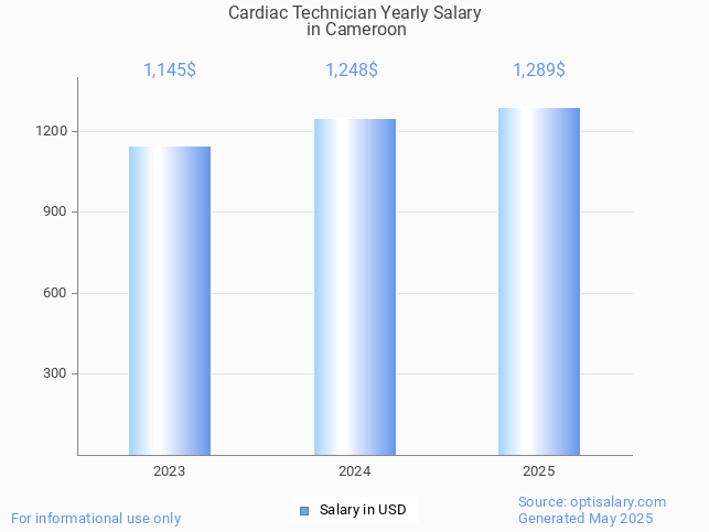 cardiac technician salary in cameroon 2025 cardiac technician salary in cameroon 2025