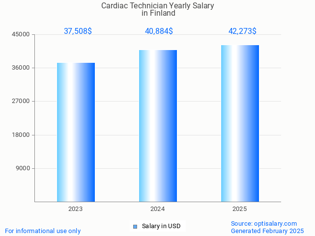 cardiac technician salary in finland 2025