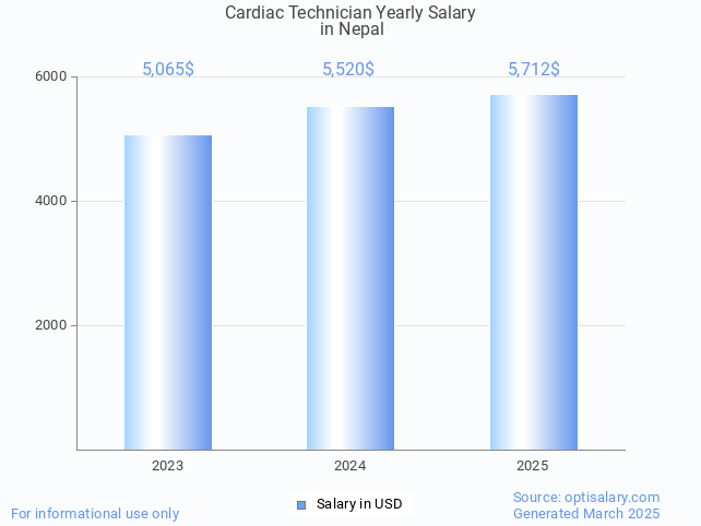 cardiac technician salary in nepal 2025 cardiac technician salary in nepal 2025
