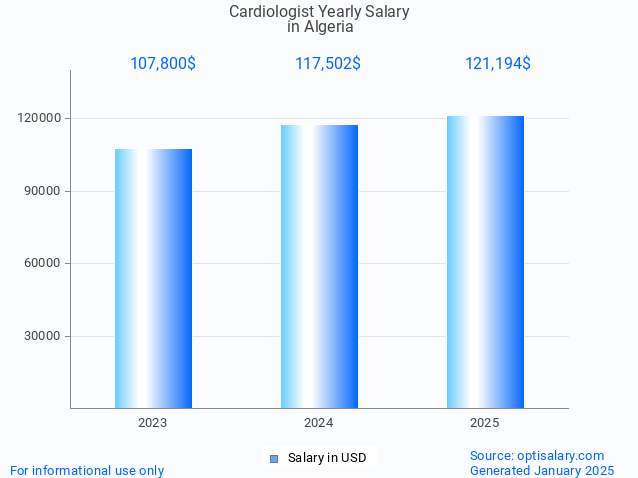 cardiologist salary in algeria 2025 cardiologist salary in algeria 2025