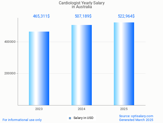 cardiologist salary in australia 2025 cardiologist salary in australia 2025