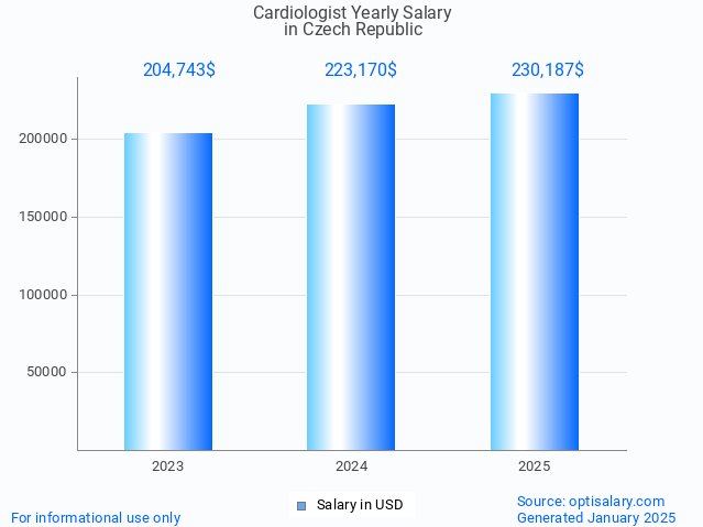 cardiologist salary in czech republic 2025 cardiologist salary in czech republic 2025