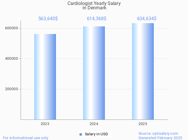 cardiologist salary in denmark 2025 cardiologist salary in denmark 2025