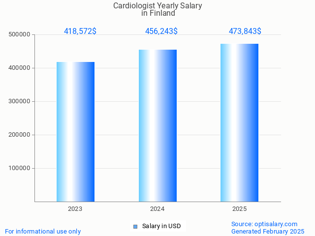 cardiologist salary in finland 2025