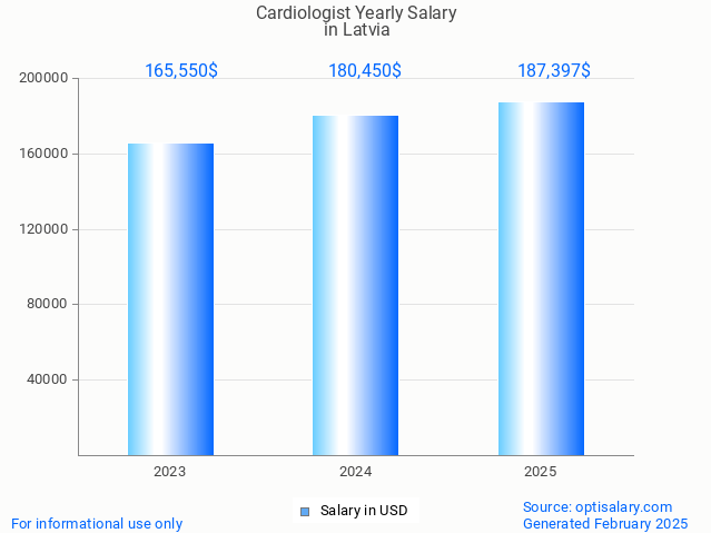 cardiologist salary in latvia 2025