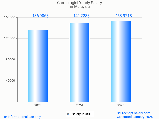 cardiologist salary in malaysia 2025