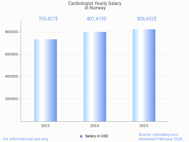 cardiologist salary in norway 2025