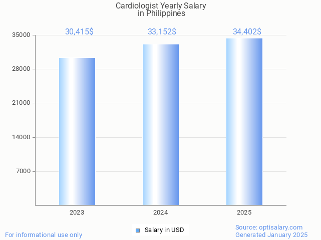 cardiologist salary in philippines 2025 cardiologist salary in philippines 2025