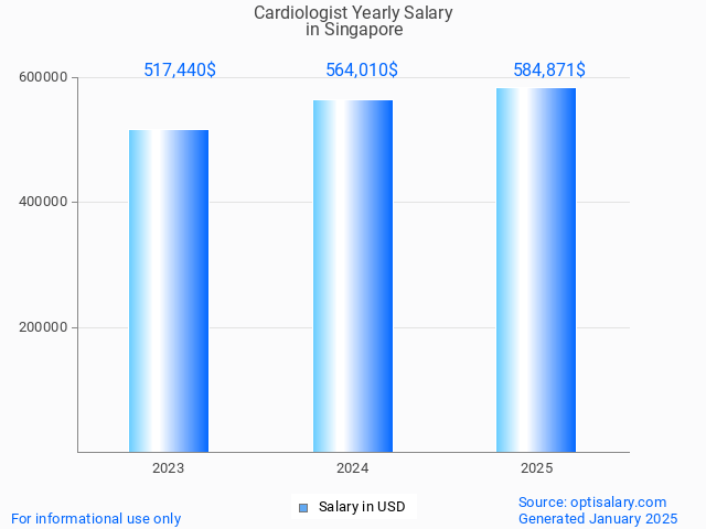 cardiologist salary in singapore 2025 cardiologist salary in singapore 2025