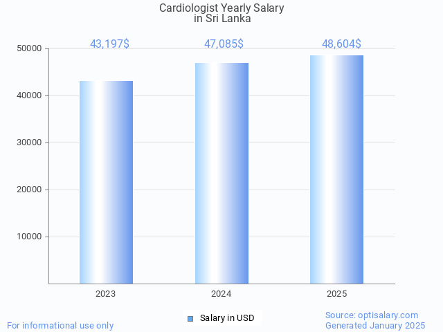 Cardiologist Salary In Sri Lanka 2025