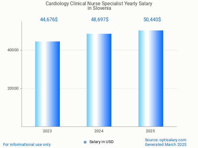 cardiology clinical nurse specialist salary in slovenia 2025 cardiology clinical nurse specialist salary in slovenia 2025