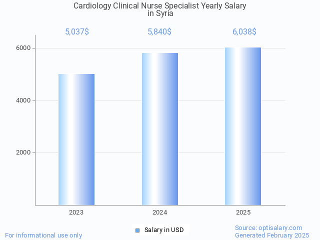 cardiology clinical nurse specialist salary in syria 2025 cardiology clinical nurse specialist salary in syria 2025