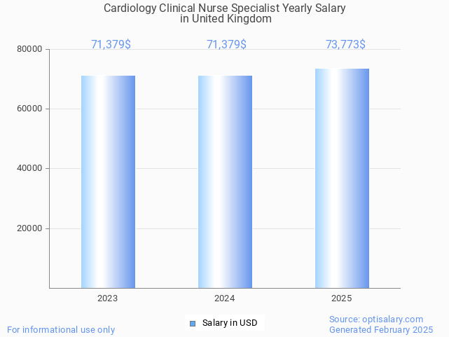 cardiology clinical nurse specialist salary in united kingdom 2025 cardiology clinical nurse specialist salary in united kingdom 2025
