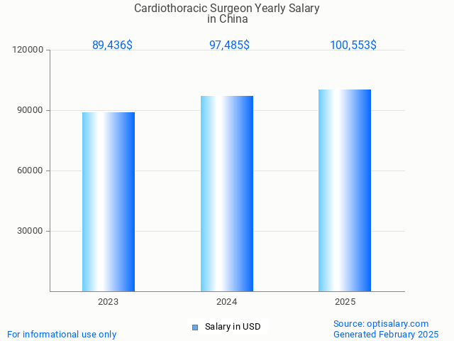 cardiothoracic surgeon salary in china 2025 cardiothoracic surgeon salary in china 2025
