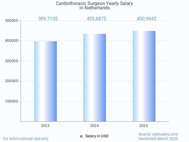 cardiothoracic surgeon salary in netherlands 2025 cardiothoracic surgeon salary in netherlands 2025