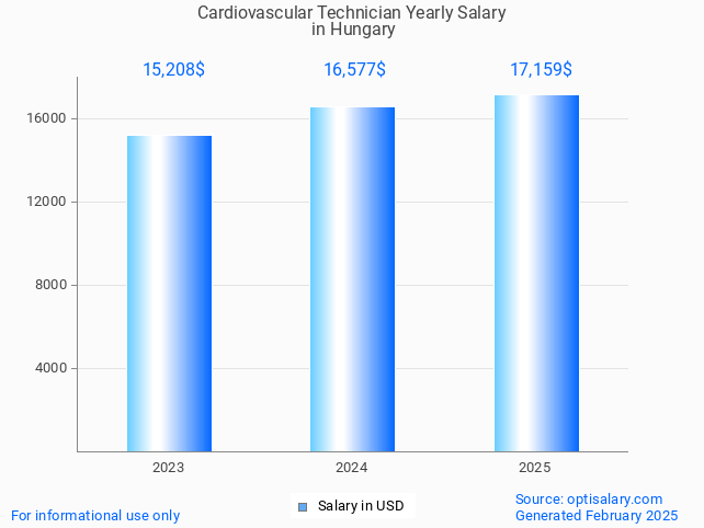 cardiovascular technician salary in hungary 2025 cardiovascular technician salary in hungary 2025