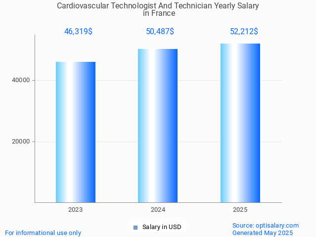 cardiovascular technologist and technician salary in france 2025 cardiovascular technologist and technician salary in france 2025